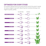 X750 Targeted Full Spectrum LED Grow Light