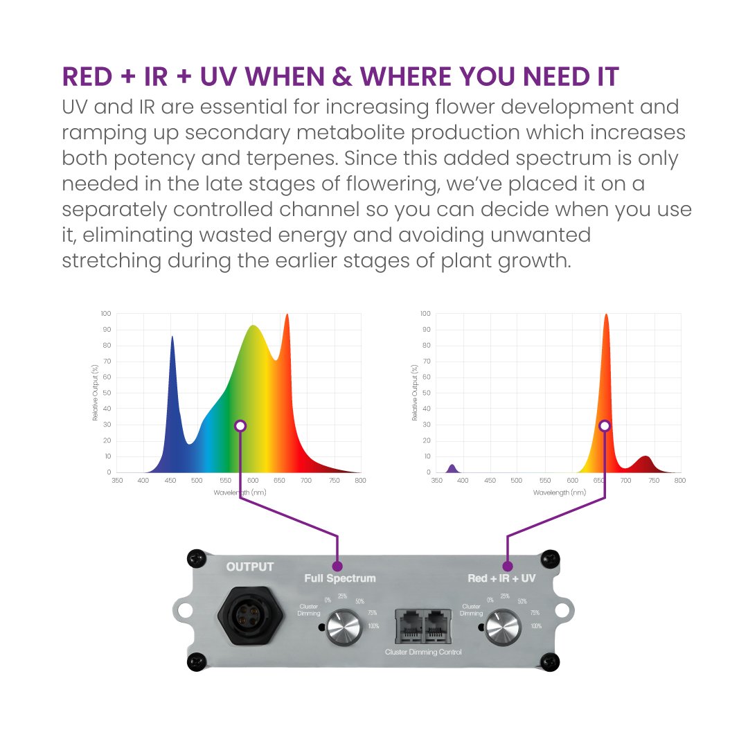 X750 Targeted Full Spectrum LED Grow Light