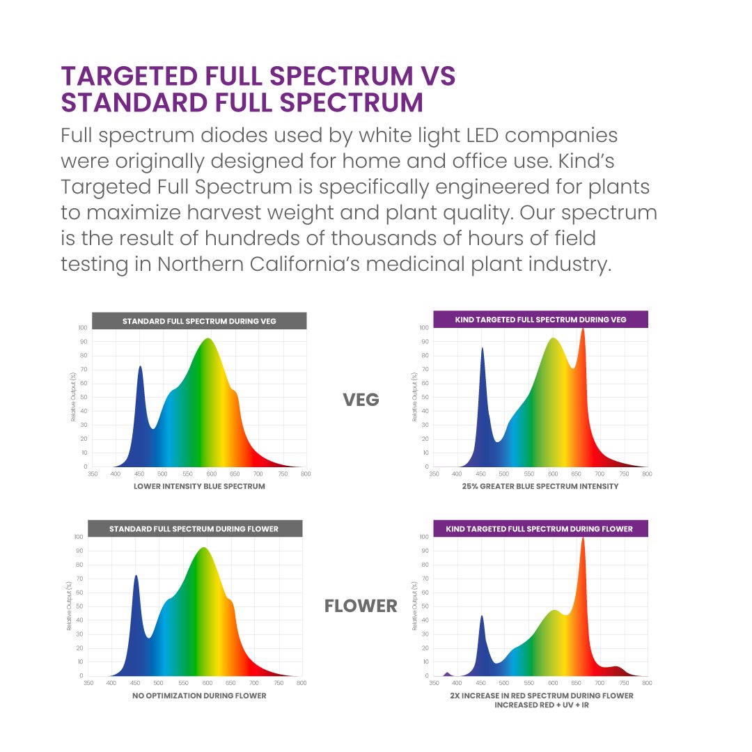 X750 Targeted Full Spectrum LED Grow Light