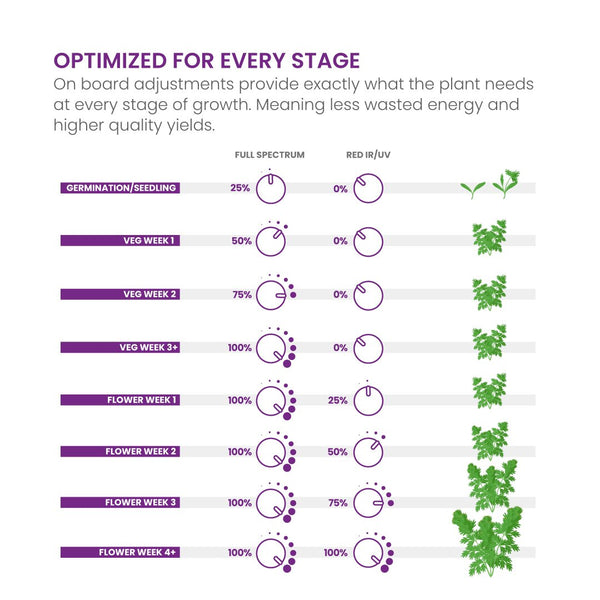 New KIND K3 series L300 LED Grow Light Perfect Gardens