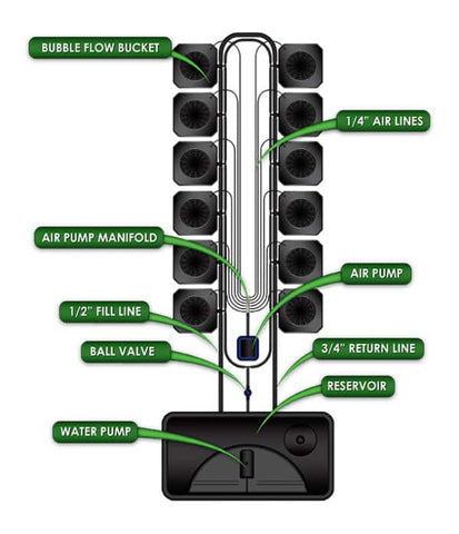 BubbleFlow Bucket 12 - BubbleFlow Bucket 12 Site System